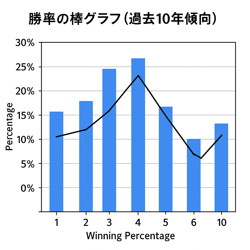 過去10年の勝率傾向グラフ