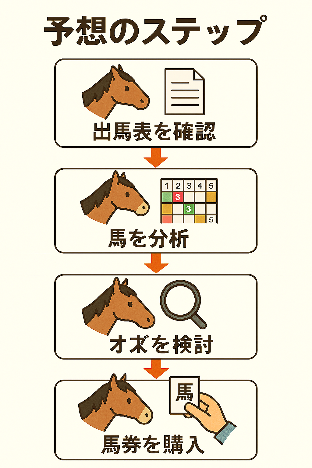 予想の手順図解