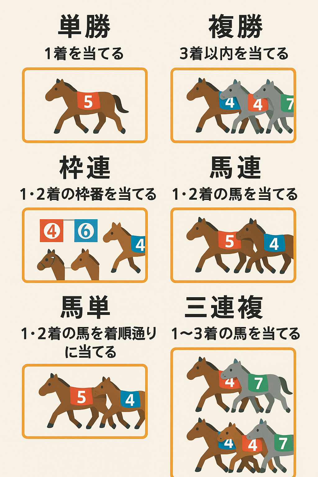 馬券の種類の図解