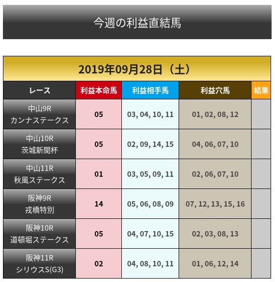 競馬大陸、無料情報、今週の利益直結馬（土）
