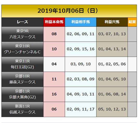 競馬大陸、無料情報、今週の利益直結馬（日）