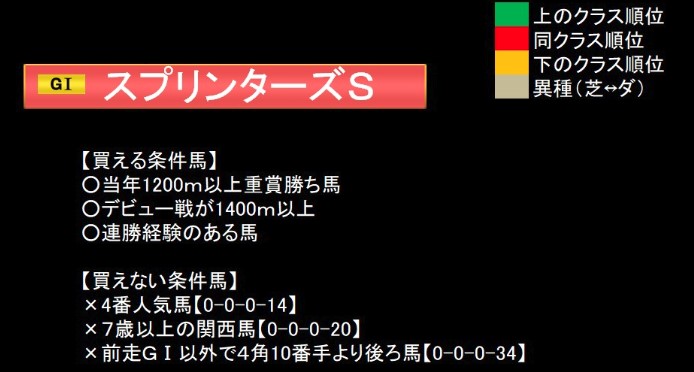勝ちうま常勝理論、無料情報、重賞データ展望、9月29日中山11Rスプリンターズステークス