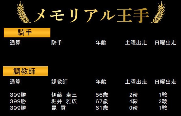勝ちうま常勝理論、無料情報、（調教師）伊藤圭三、堀井雅広、昆貢