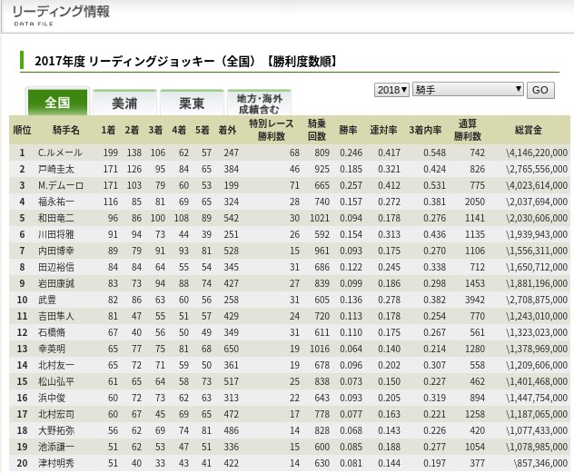勝馬伝説、JRAのリーディング情報