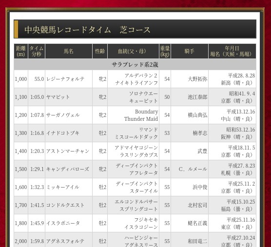 勝馬伝説、無料情報、中央競馬レコードタイム表